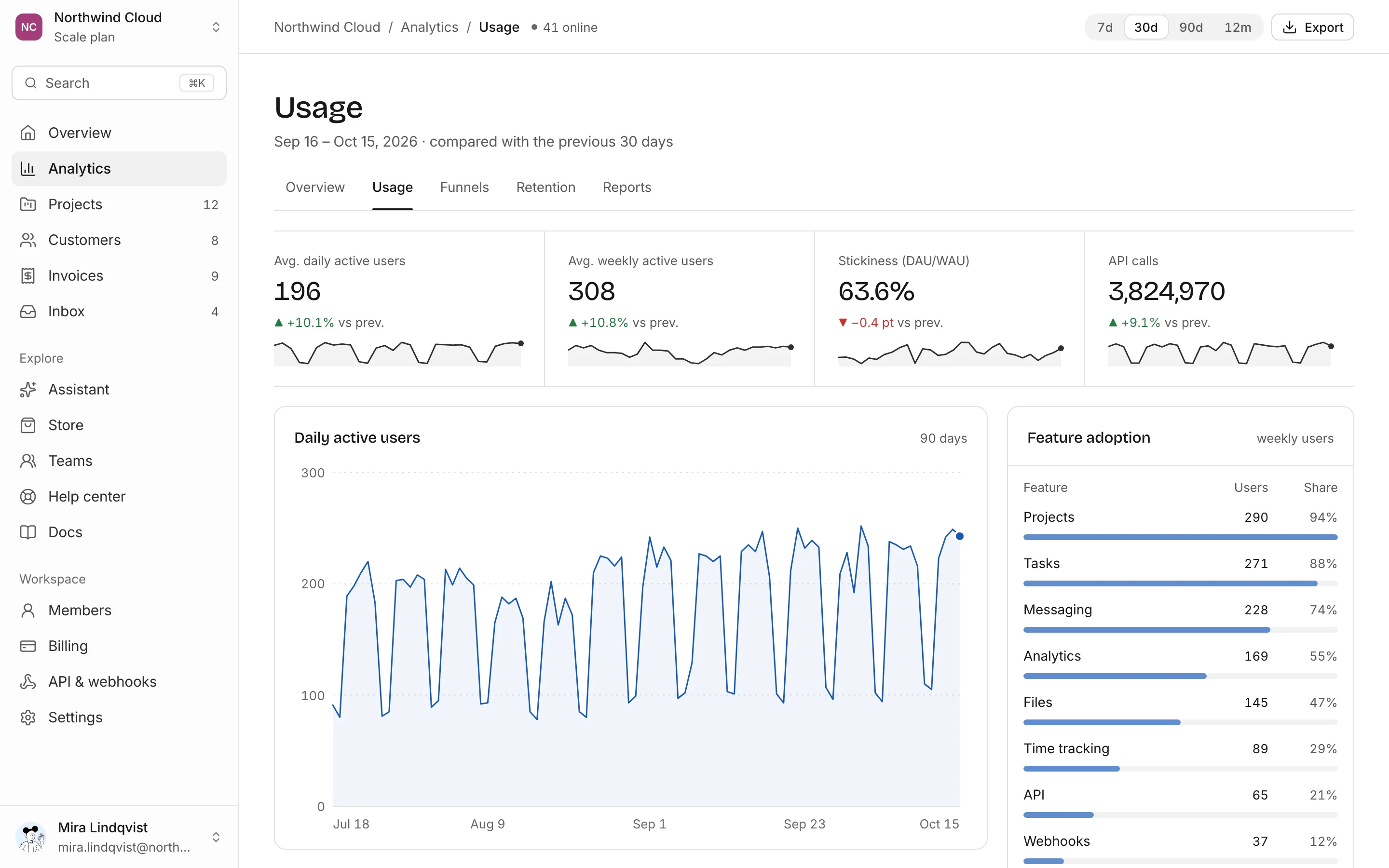 Usage dashboard, light mode