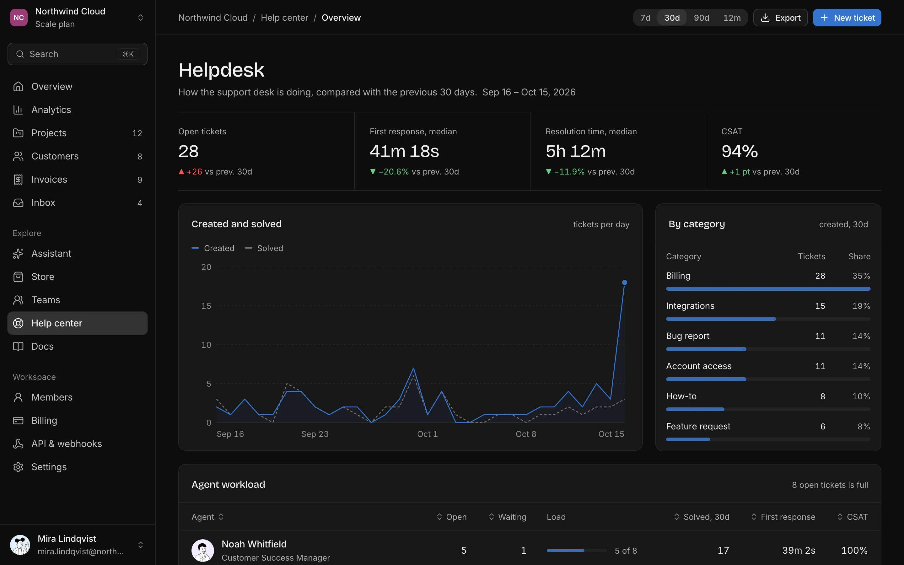 Helpdesk dashboard, dark mode