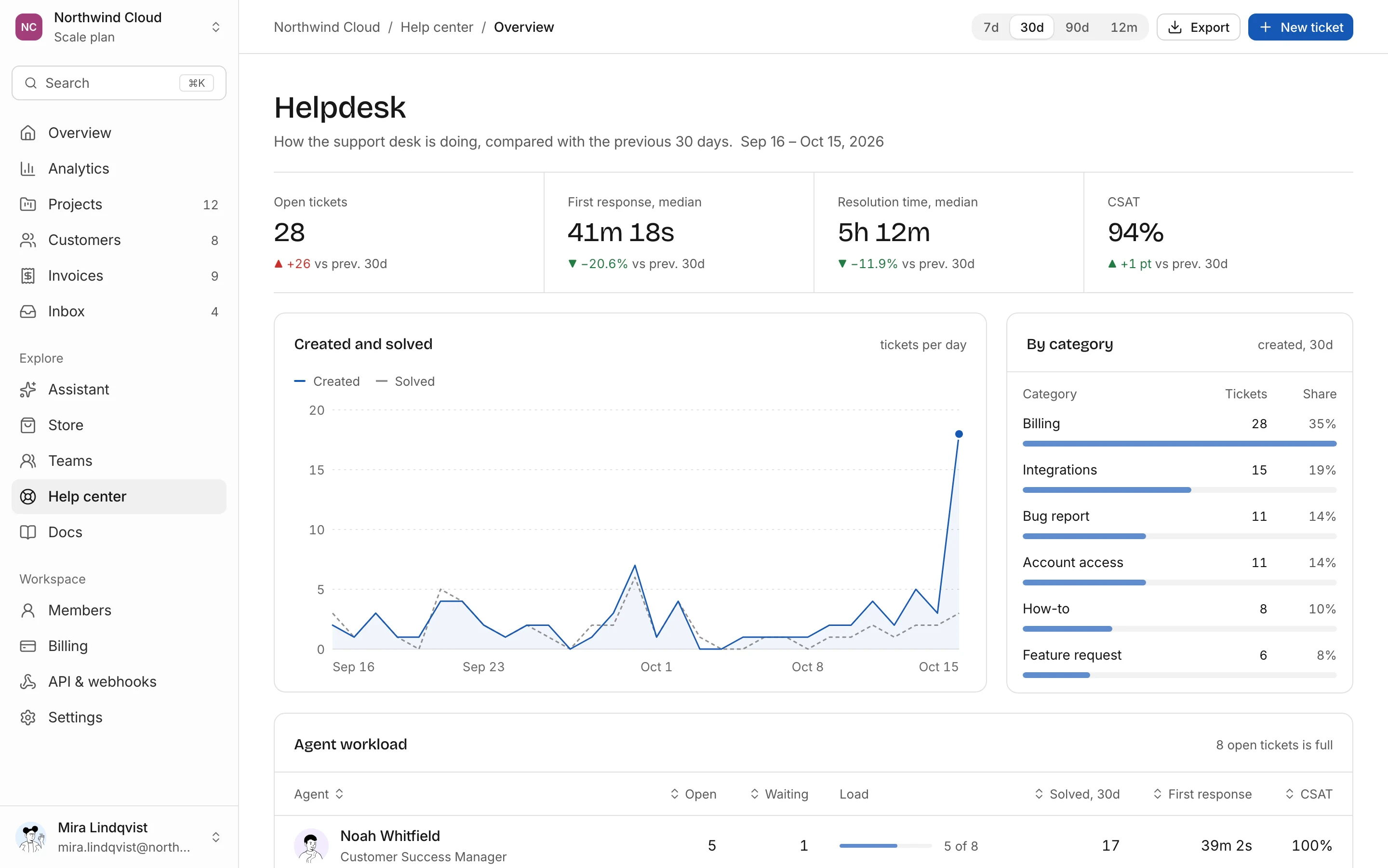 Helpdesk dashboard, light mode